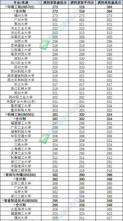 2024年莆田学院在云南全部专业录取位次、分数线