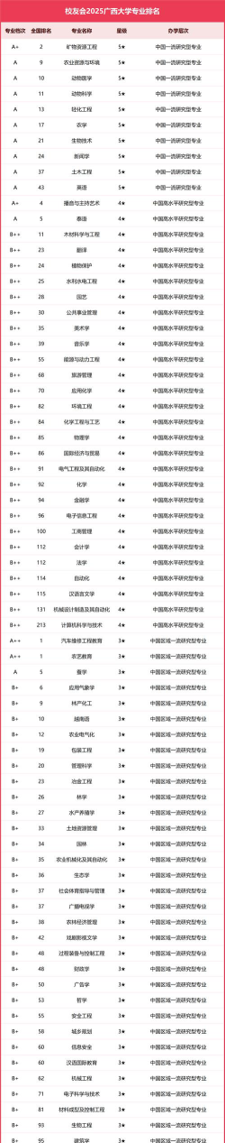 广西大学有哪些热门专业