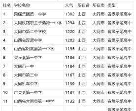 2024年大同排名前三的公办中专学校名单