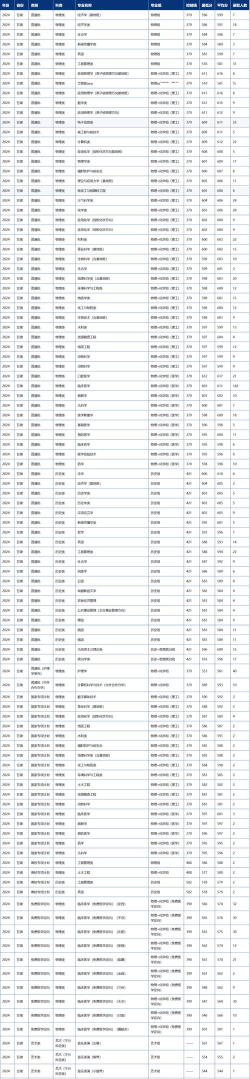 2024年兰州理工大学在山西全部专业录取位次、分数线