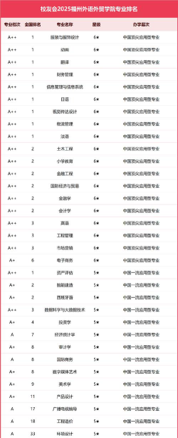 福州外语外贸学院是几本