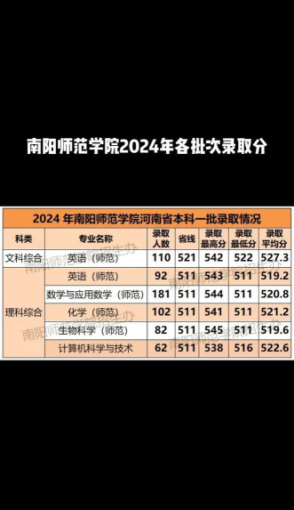 2024年南阳师范学院在江西全部专业录取位次、分数线