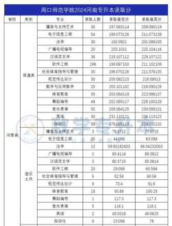 2024年周口师范学院在福建全部专业录取位次、分数线