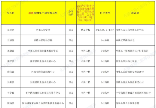 2024年承德排名前三的公办中专学校名单