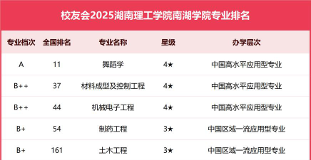 湖南理工学院南湖学院有哪些热门专业
