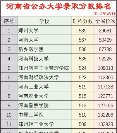 河南高考位次402000名左右报什么大学好