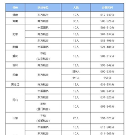 2024中国民航大学在北京录取分数线