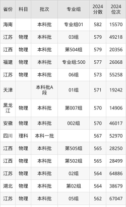 哈尔滨理工大学2024年在山西录取分数线、对应位次