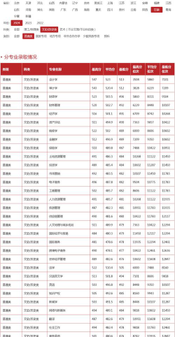 兰州财经大学2024年在湖南各专业录取分数线