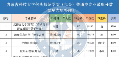 内蒙古科技大学包头师范学院2024年在四川各专业录取分数线