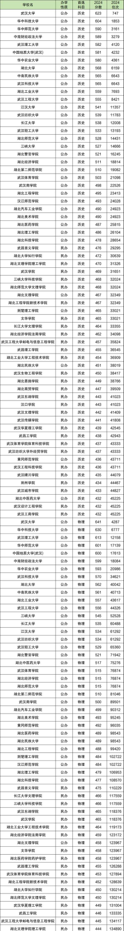 2024年湖北大学在湖北录取分数线