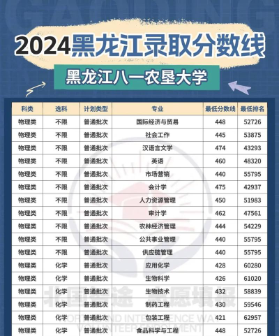 黑龙江八一农垦大学2024年在四川录取分数线、对应位次
