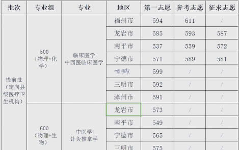 2024福建中医药大学在河北录取分数线