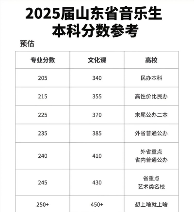 2025音乐艺考生多少分可以报大同师范高等专科学校