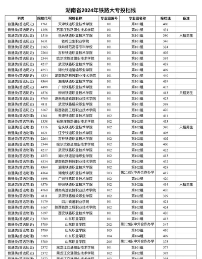 湖南2024年哪些大专的铁路学校比较好
