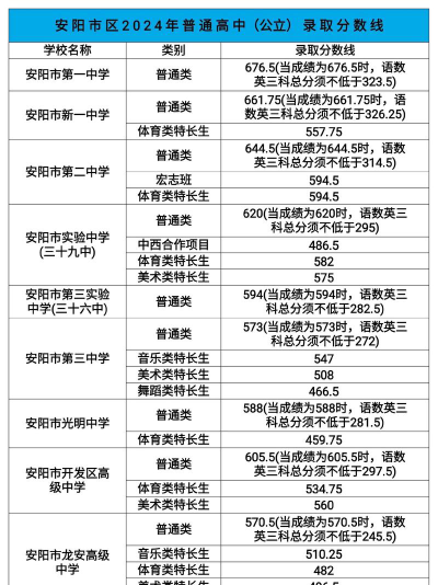 2024年安阳排名靠前的中职学校名单