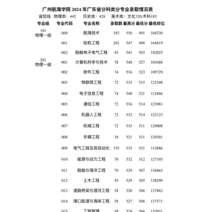 2024广州航海学院在新疆录取分数线