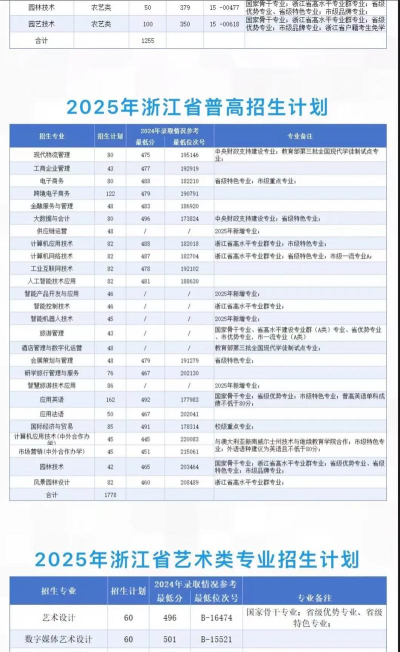 2025艺考多少分能上宁波城市职业技术学院
