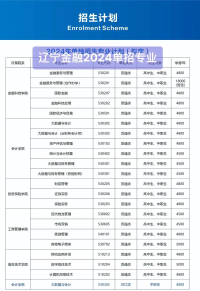 辽宁金融职业学院现代物流管理专业怎么样