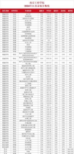 2024南京工程学院在北京录取分数线