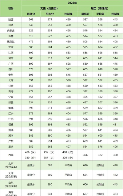 2025美术生文化课574分能上西北民族大学吗