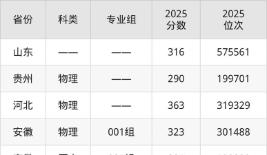 阜阳科技职业学院2024各省录取分数线及最低位次是多少