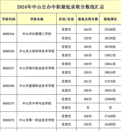 2024年中山排名靠前的中职学校名单