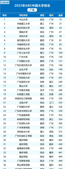 2025年525分在广东上什么大学好
