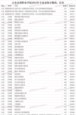 山东水利职业学院2024各省录取分数线及最低位次是多少