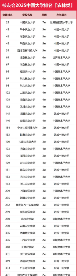 515分的农林类公办大学排行榜（2025考生参考)