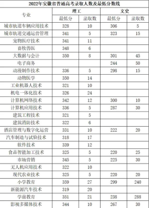 宿州职业技术学院2024各省录取分数线及最低位次是多少