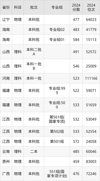 2024上海健康医学院在上海录取分数线