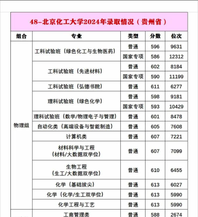 北京化工大学2024年在北京各专业录取分数线