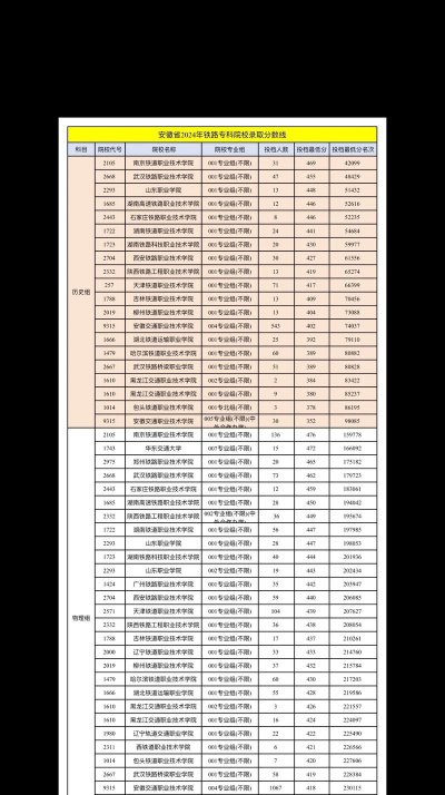 安徽2024年铁路学校学什么好