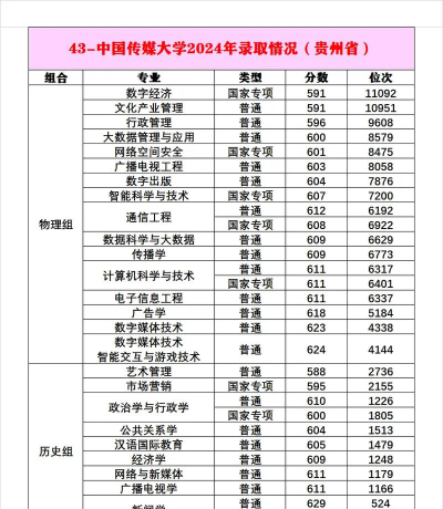 2024年中国传媒大学在江苏全部专业录取位次、分数线