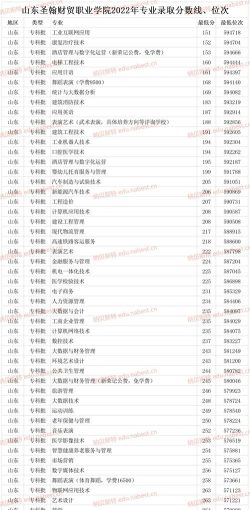 2024山东圣翰财贸职业学院在重庆录取分数线