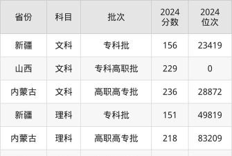 2024呼伦贝尔职业技术学院各省录取分数线是多少