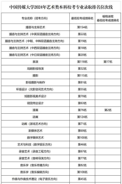 2024年中国传媒大学在湖南全部专业录取位次、分数线