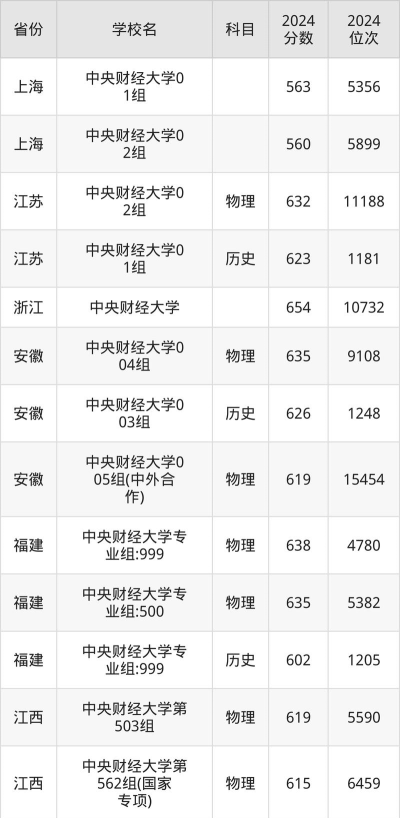 2024年中央财经大学在湖南全部专业录取位次、分数线