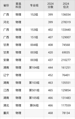 长江大学文理学院2024年在辽宁各专业录取分数线
