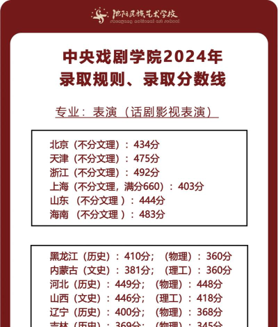 中国戏曲学院2024年在广东各专业录取分数线