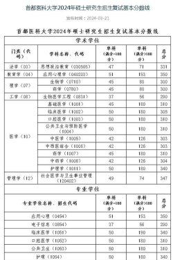 2024年首都医科大学在安徽全部专业录取位次、分数线