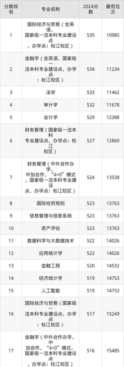上海对外经贸大学有哪些热门专业