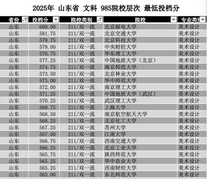 2025美术生文化课467分能上山东艺术学院吗