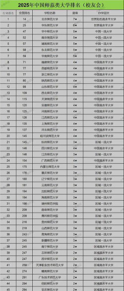 285分的师范类公办大学排行榜（2025考生参考)