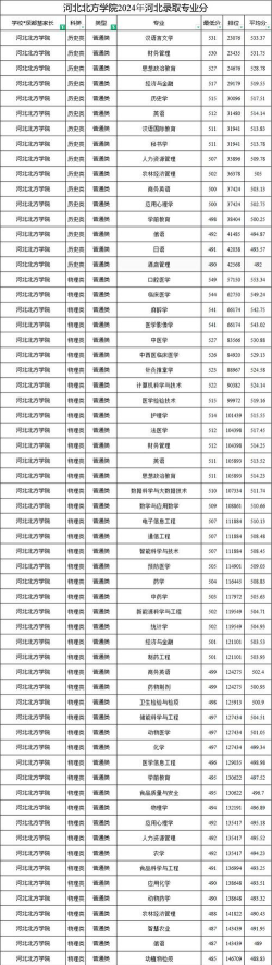 2024年河北北方学院在广西全部专业录取位次、分数线