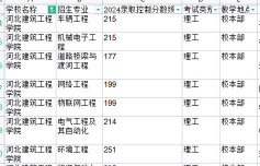 2024年河北建筑工程学院在安徽全部专业录取位次、分数线