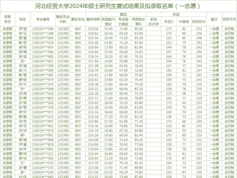 河北经贸大学2024年各省录取分数线