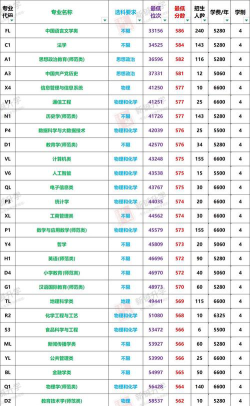 2024年山东师范大学在福建全部专业录取位次、分数线