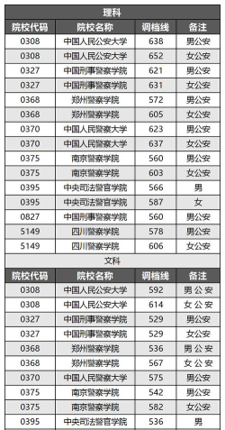 2024年中国人民警察大学在四川全部专业录取位次、分数线